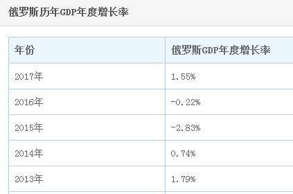 俄罗斯经济开始复苏