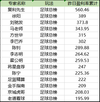 昨日竞足榜单