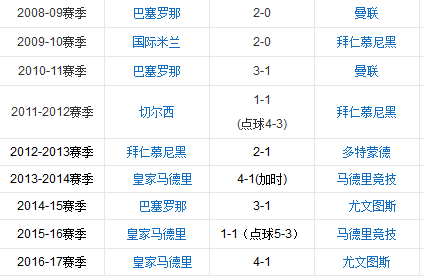 近年欧冠决赛对阵,西甲优势极为明显