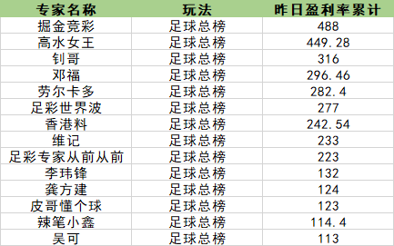 足球盈利榜单