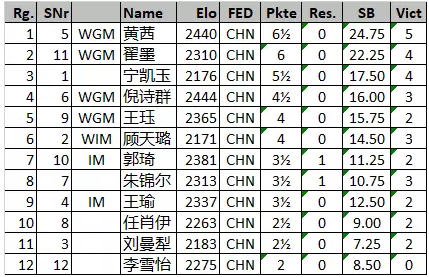 女子组8轮后积分榜