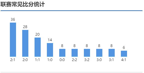 澳超常见比分统计