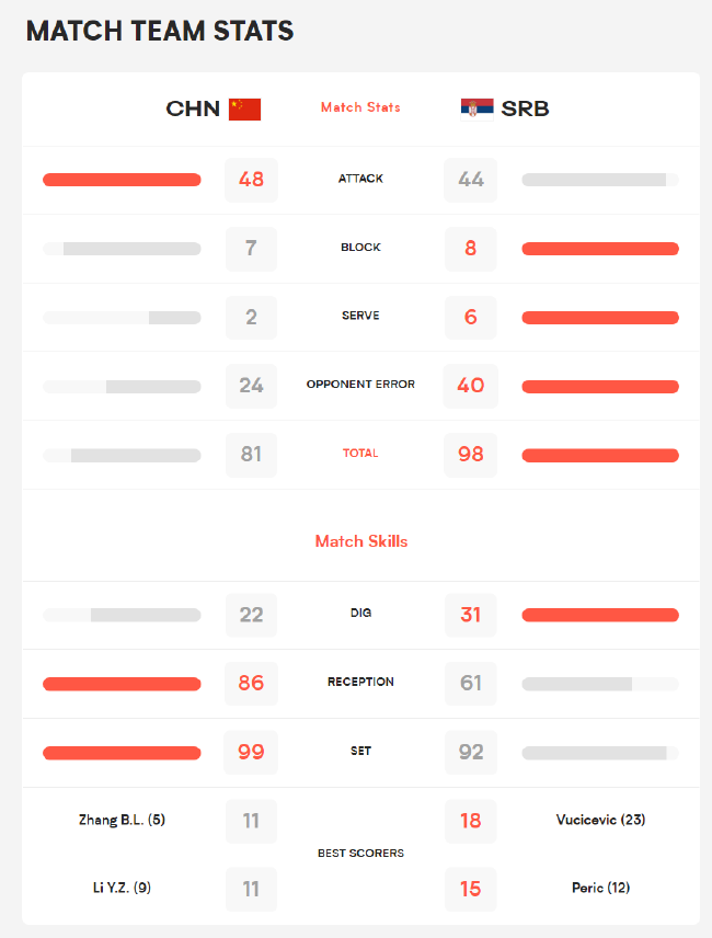 中國男排1-3塞爾維亞技術(shù)統(tǒng)計(jì) 自失送分高達(dá)40分！