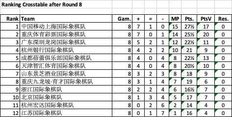 8轮过后积分榜如下