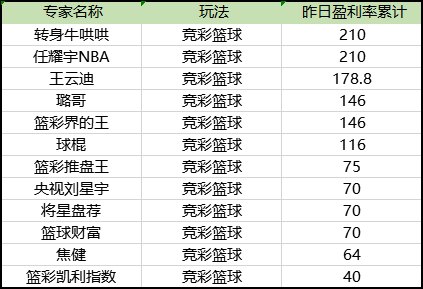 今日篮彩盈利榜
