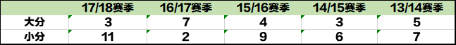 大小分比