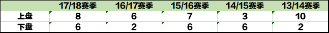 上下盘比例
