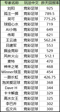 昨日回报榜单