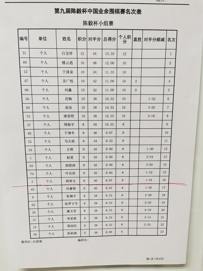 预选赛名次