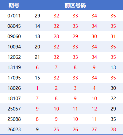 大乐透历史4连号一览