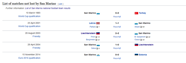 圣马力诺队史上，没输的比赛总共只有5场