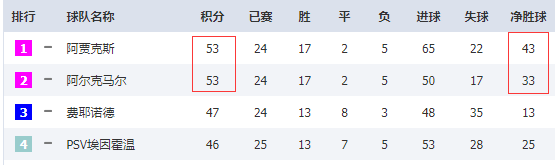 本赛季荷甲争冠形势