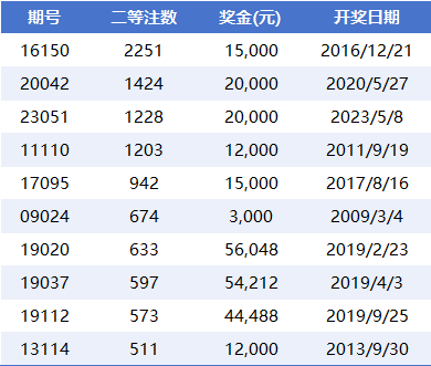 大乐透二等奖注数排行