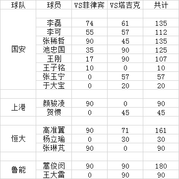 一表看big4国脚热身两战踢了多久 3天后又要死拼