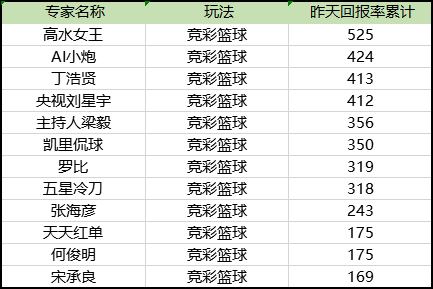 今日竞篮累计回报榜