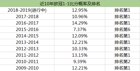 欧冠1-1比分概率