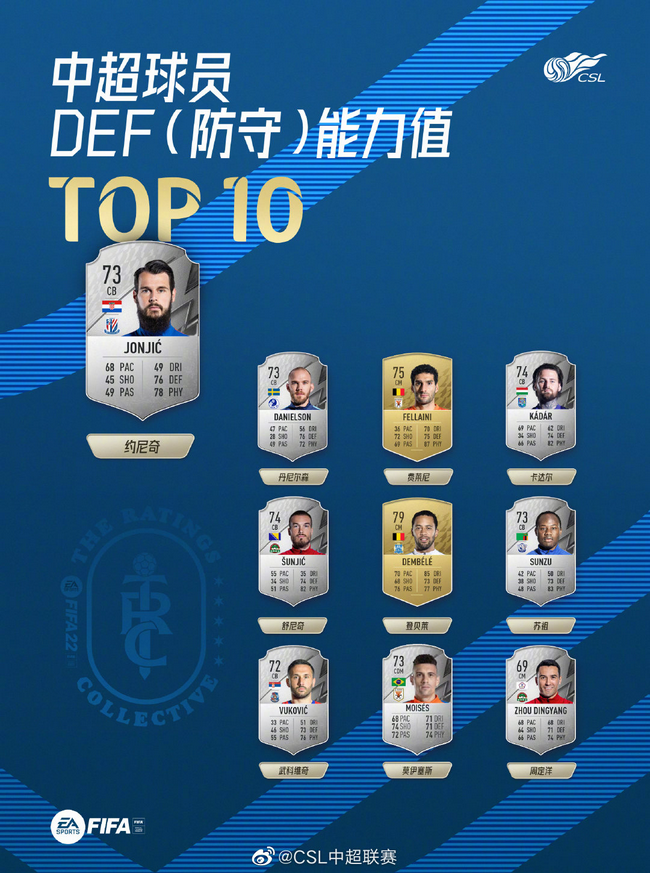 中超球员FIFA22防守能力值TOP10