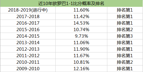 欧联1-1比分概率