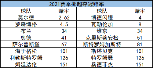 挪超新赛季夺冠赔率
