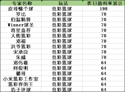 今日篮彩盈利榜单