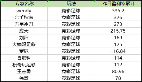 昨盈利榜单