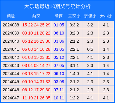 048期包占芳大乐透预测奖号：前区胆码参考