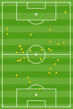 曼联输塞维利亚一战，博格巴触球分布图