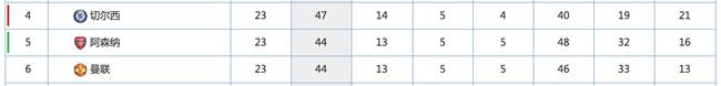 曼联逐渐接近第四名