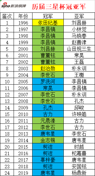 三星杯柯洁速胜晋级 16强中国8人韩国7人日本1人