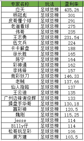 昨日盈利榜单