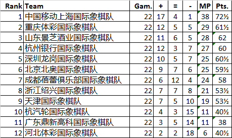 2018国象甲级联赛总成绩