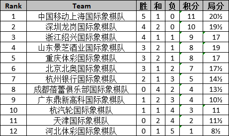 6轮过后积分榜