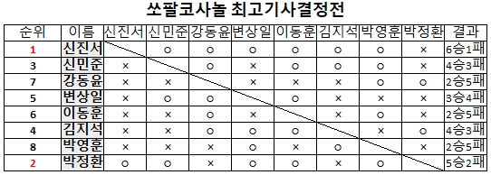 韩国最强棋士战 朴廷桓申真谞将五番棋大决战