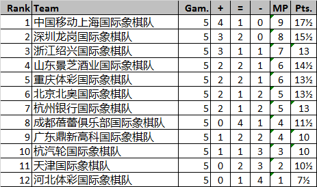 五轮后积分榜