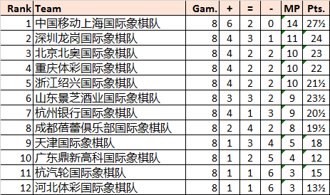 8轮后积分榜