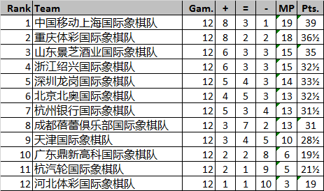 12轮过后积分榜