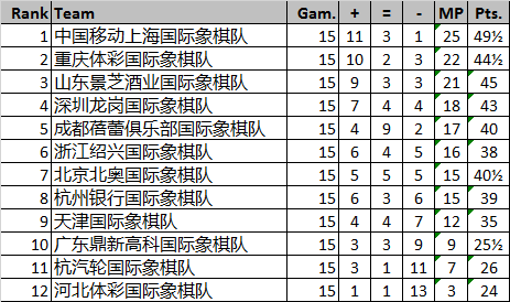 15轮积分榜