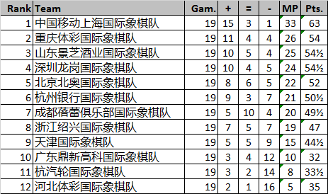 19轮过后积分榜