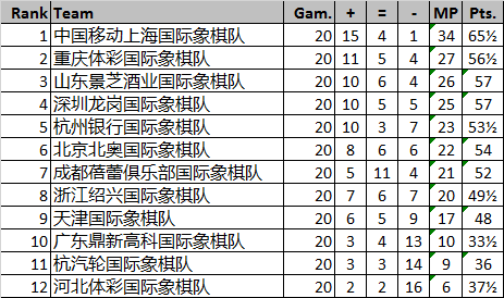 20轮后积分榜