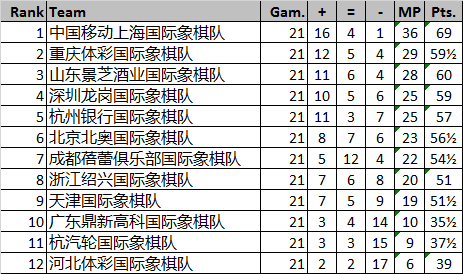21轮过后积分榜
