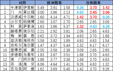 [新浪彩票]足彩25174期冷热指数：莱比锡客战不败
