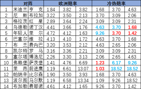 [新浪彩票]足彩25184期冷热指数：弗赖堡实力取胜