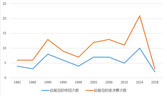 近10届世界杯四强球队此前夺冠和进决赛情况分布