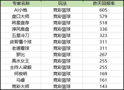 今日篮彩累计回报榜单