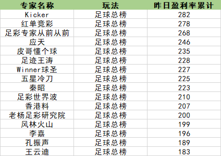 昨日盈利榜单