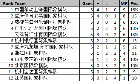 五轮后积分榜