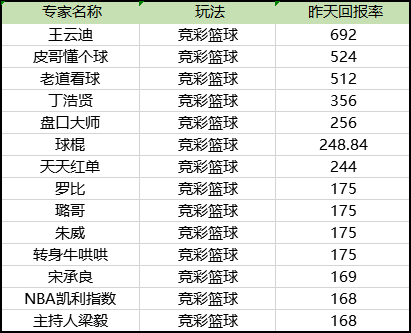 今日篮彩报答榜单