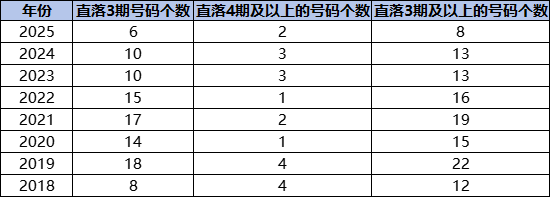 近8年直落号统计
