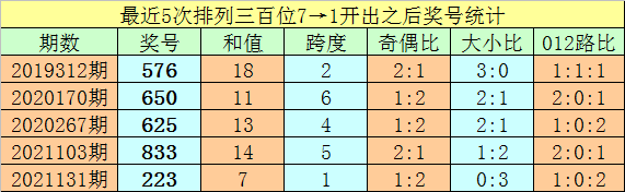 260期亦枫排列三预测奖号:定位杀两码