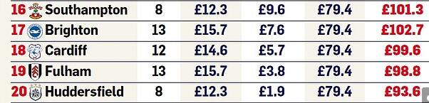 英超只要保级就稳拿一亿英镑以上，降级三队也都接近一亿英镑